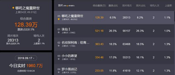 票房突破49億的哪吒在北美的票房卻不理想,真是翻譯的鍋嗎?