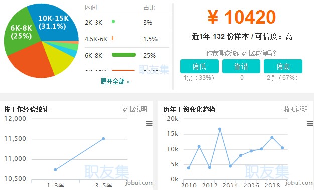 醫(yī)學(xué)翻譯收入標(biāo)準(zhǔn)是多少?兼職收入水平怎么樣?