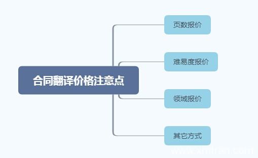 合同翻譯報價收費，翻完一篇多少錢？