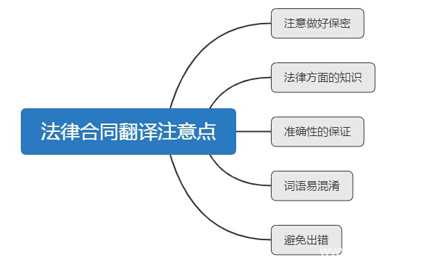 法律合同翻譯方法技巧，需要注意的有哪些?