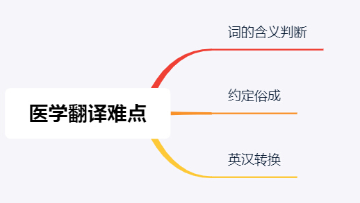 醫(yī)學(xué)翻譯有哪些重點(diǎn)和難點(diǎn)是需要掌握的