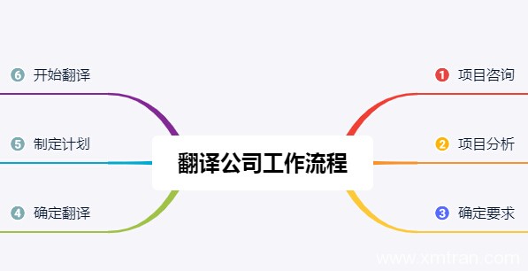 翻譯公司在21世紀(jì)的今天主要是工作形式是什么？